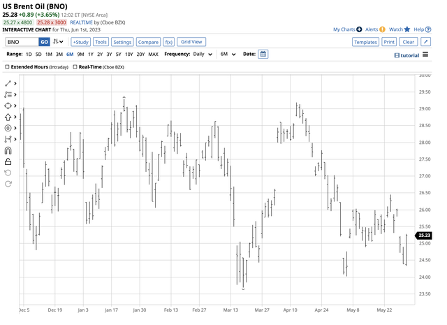 Performance during the last rally in Brent crude oil future prices