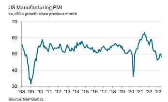 US PMI