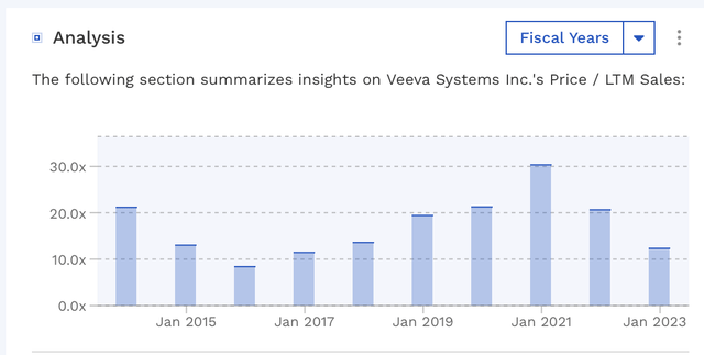 VEEV Historical Valuation