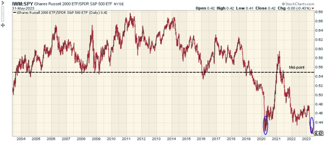 IWM:SPY