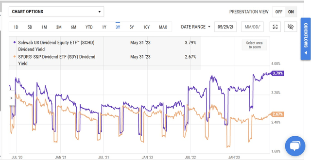 Div yield