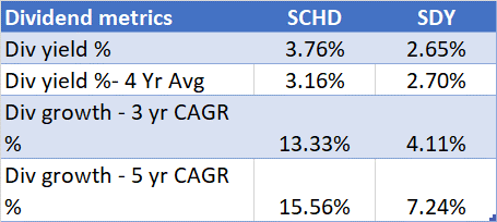 Dividend metrics