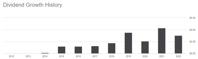 Dividend history of BST