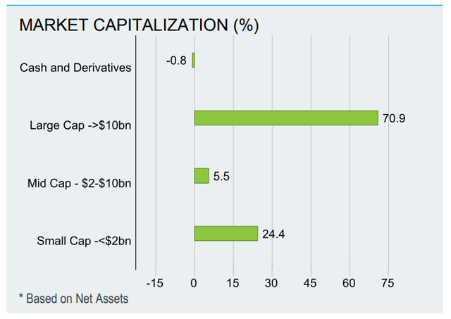 Market cap distribution of BST.