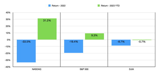 Market Returns