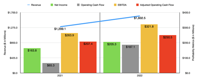 Financials