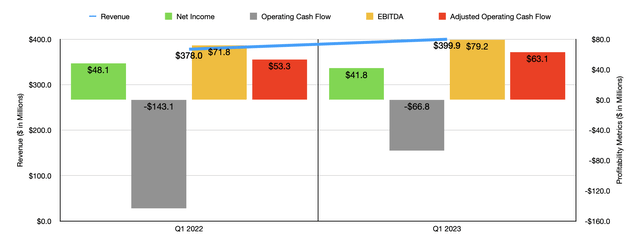 Financials