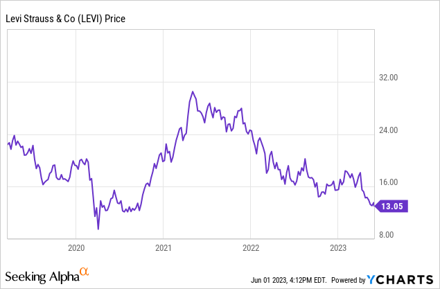 Levi Strauss: Financially Superior Retailer (nyse:levi) 