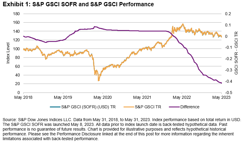 S&P GSCI SOFR and S&P GSCI Performance