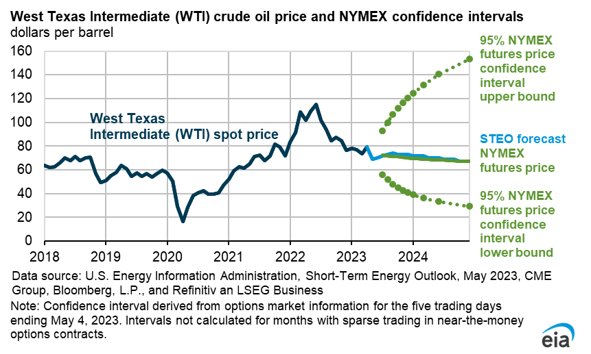 WTI oil price confidence interval