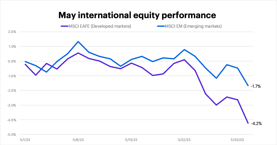 May 2023 international equity performance