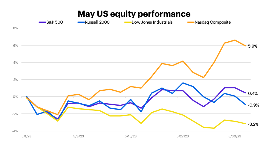 May 2023 US equity performance