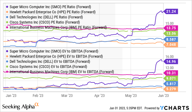 Super Micro Computer: Time To Take Profits (NASDAQ:SMCI) | Seeking Alpha