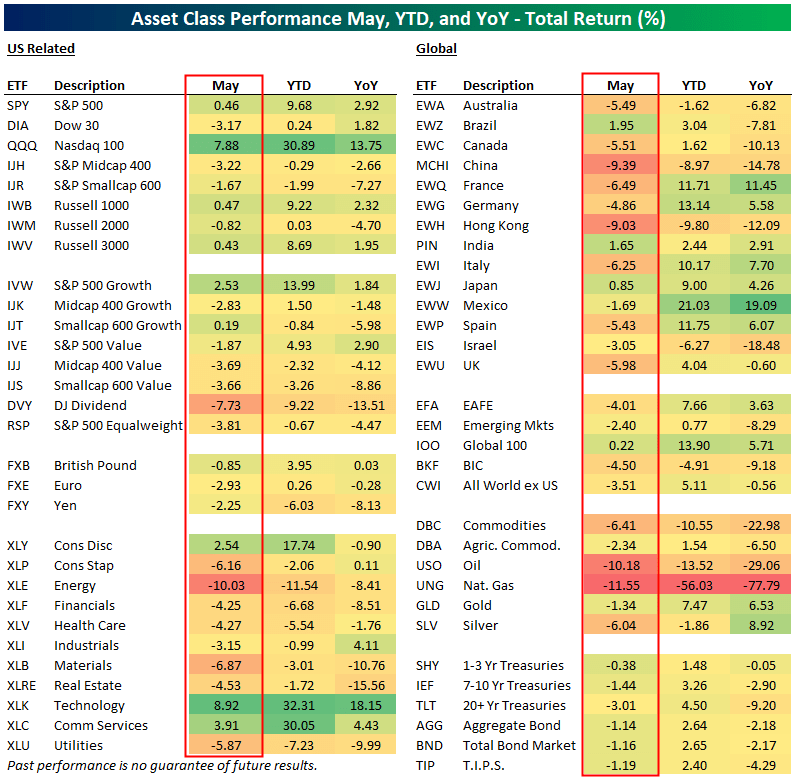 Asset class performance May 2023