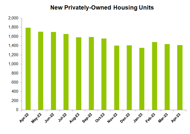 New privately-owned housing units