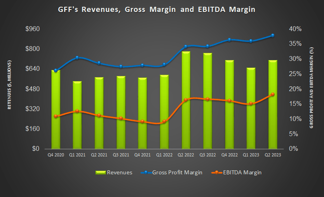 Revenues and margins