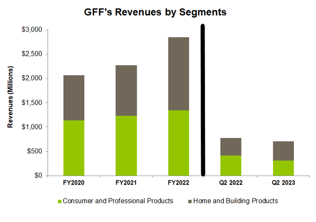 Segment revenues