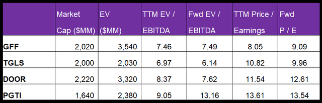 Relative valuation multiples