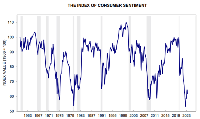 Consumer Sentiment Index