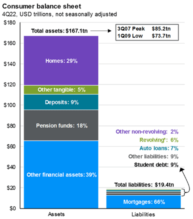 Consumer Balance Sheet