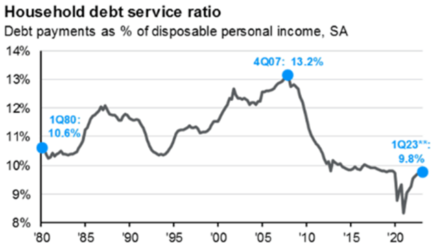 Household Debt Service Ratio