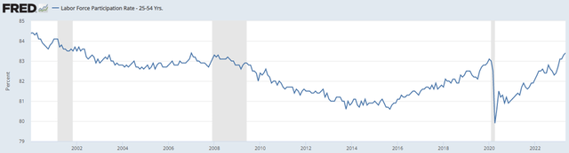 Labor Force Participation Rate: Ages 24-54 Years