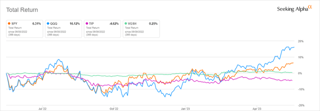 1-Year Total Return: SPY versus QQQ versus TIP versus VGSH