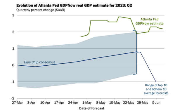 A Chart showing changing GDP forecasts