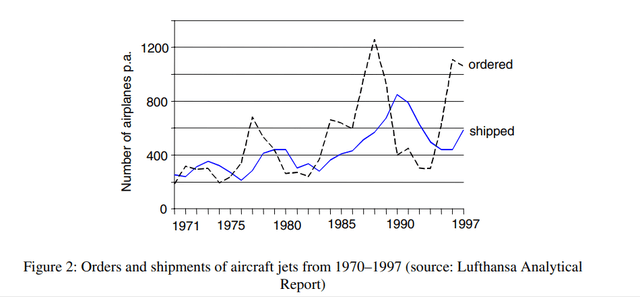 A Chart showing changing orders for aircraft in business models