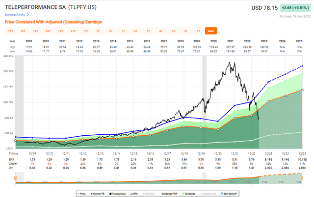Teleperformance valuation