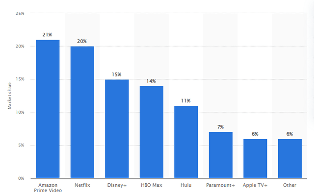 Streaming platforms market share