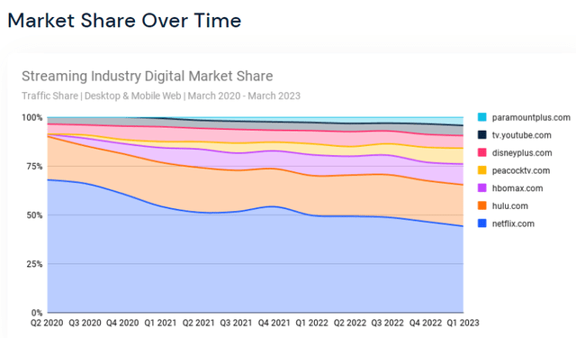 Streaming market share over time