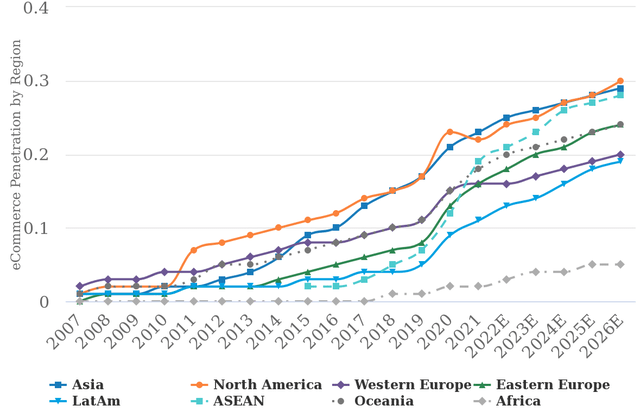 E-commerce as a percentage of retail sales continues to grow across regions