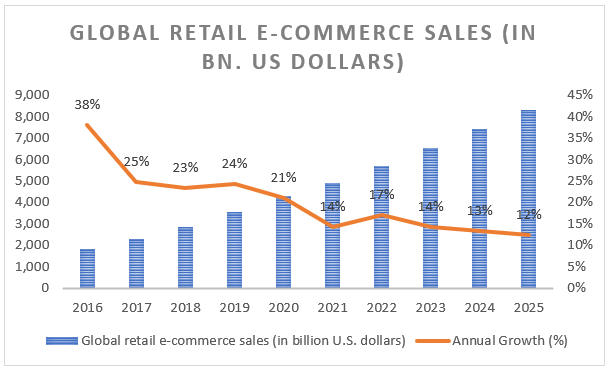 Global retail e-commerce sales (in bn. USD dollars)