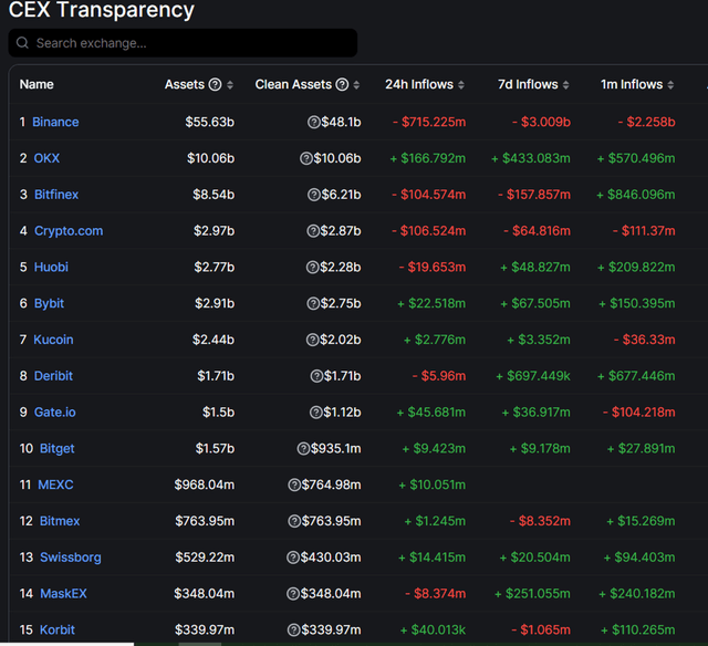 CEX Transparency