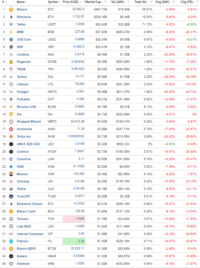Crypto by Market Cap