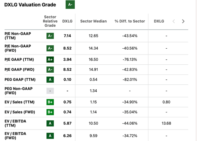 SA (Valuation)