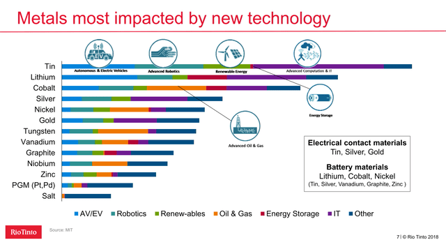 Tin may be most impacted metal