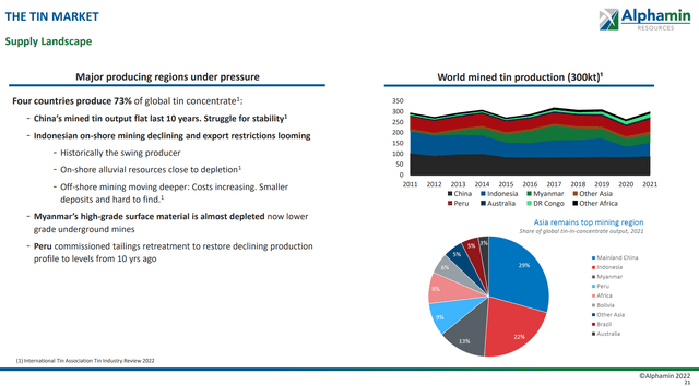 World tin primary supply
