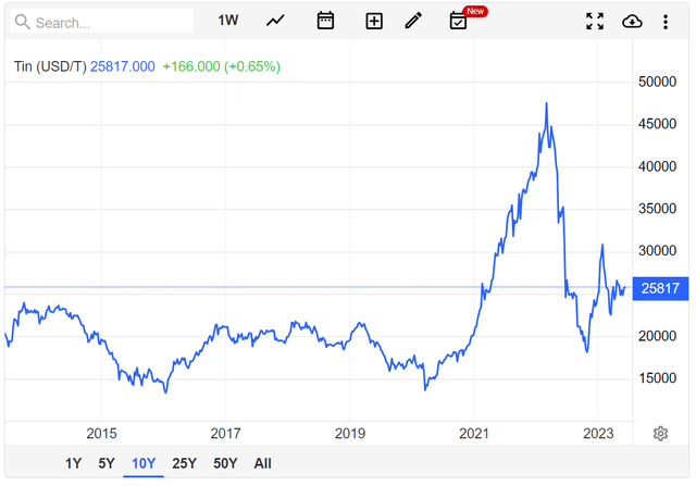 Tin prices have been volatile