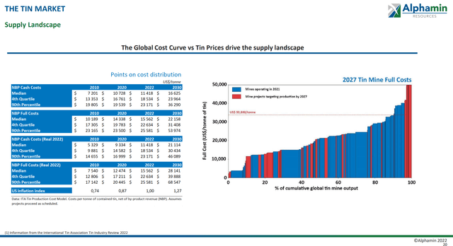 Tin production cost curve