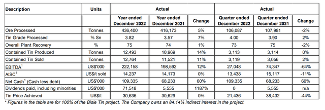 Alphamin 2022 financial summary
