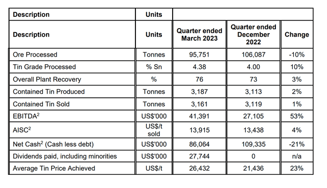 Alphamin Q1/23 financial summary