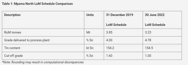 Mpama North LoM Schedule