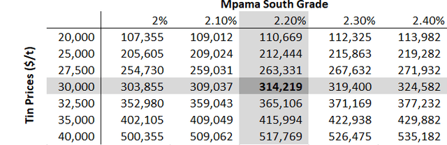 Alphamin EBITDA sensitivity