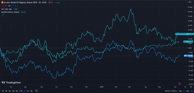 Global Infrastructure Theme Is Manifested By ArcelorMittal Stock (NYSE ...