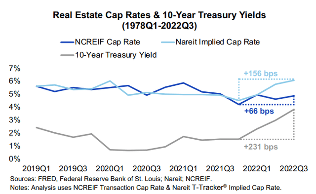 Figure 4: Rising interest and cap rates