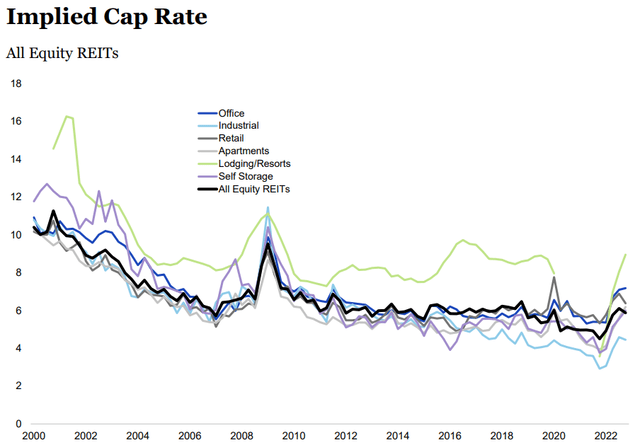 Figure 5: Cap rates
