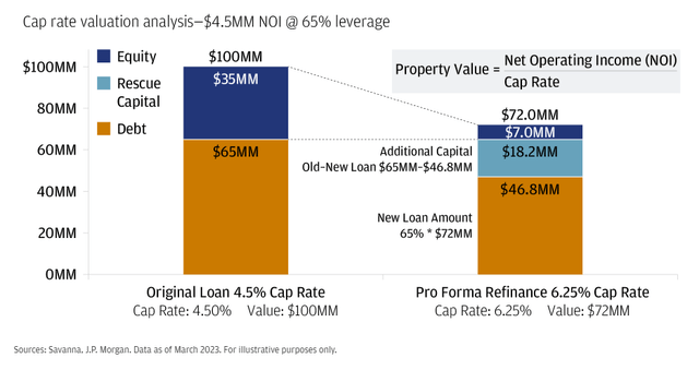 Figure 6: Cap rate valuation analysis