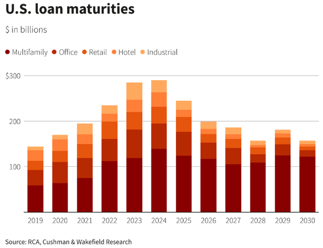Figure 7: U.S. loan maturities